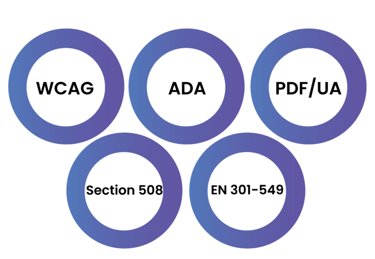 Icons of various accessibility standards, including ADA, WCAG, PDF/UA, Section 508, and EN 301-549, emphasizing compliance with global accessibility standards.